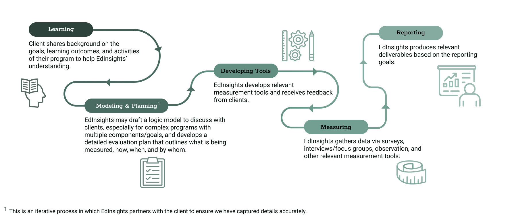 An infographic showing the Evaluation process within EdInsights