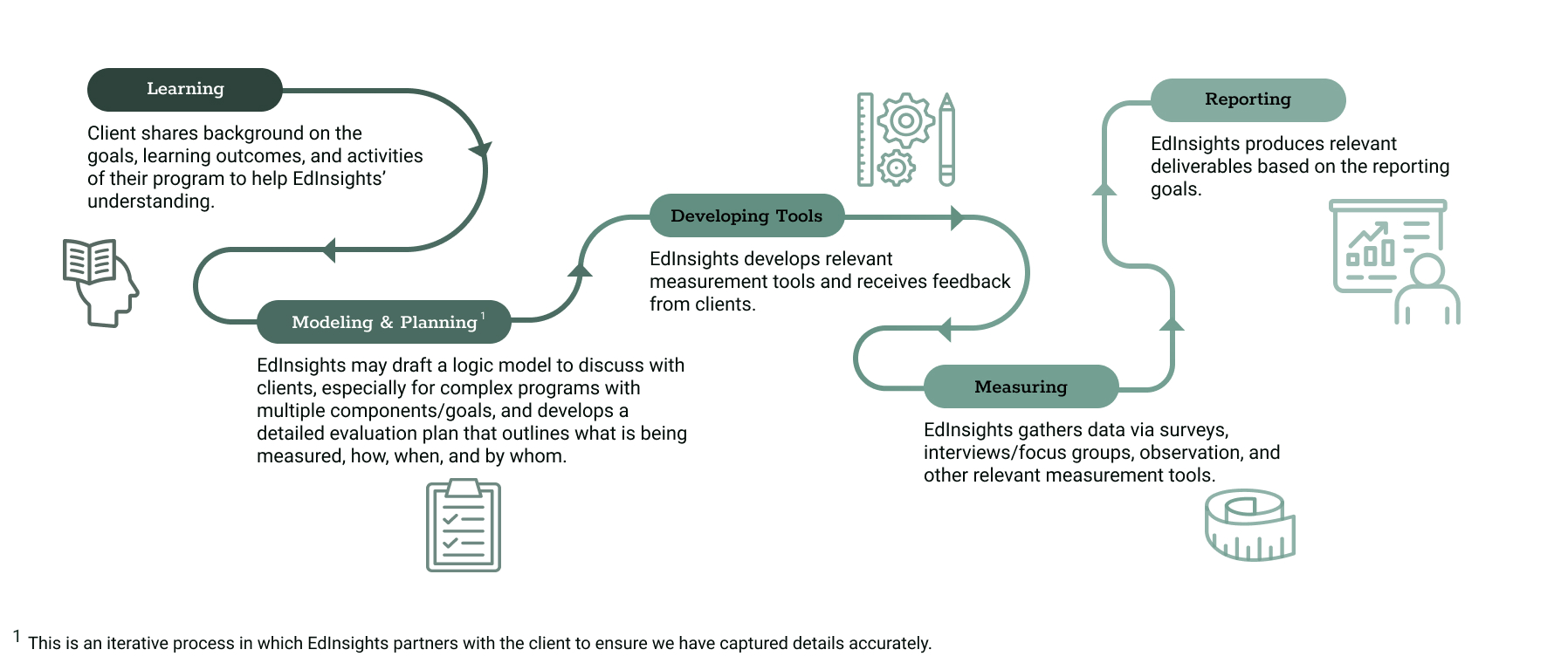 EdInsights Evaluations Process An infographic showing the Evaluation process within EdInsights
